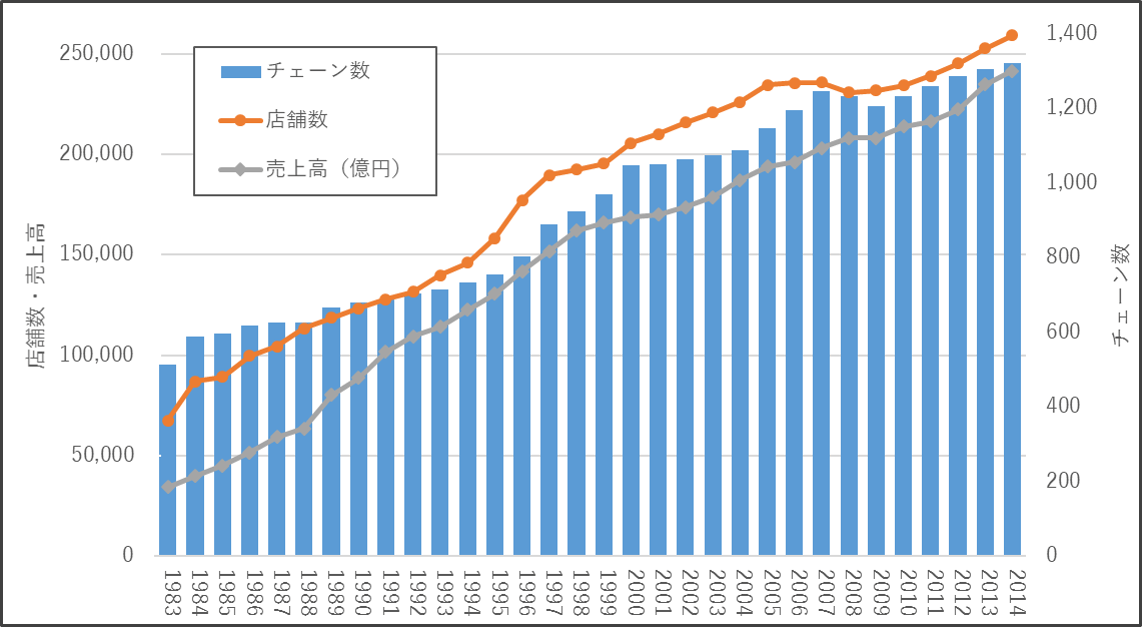 日本フランチャイズチェーン協会FCの統計データ1983-2014年推移