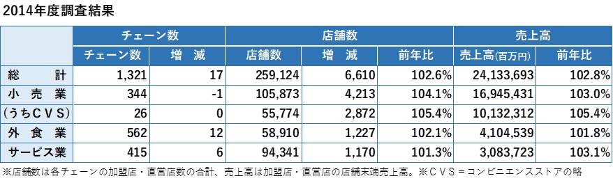 日本フランチャイズチェーン協会2014年度統計データ